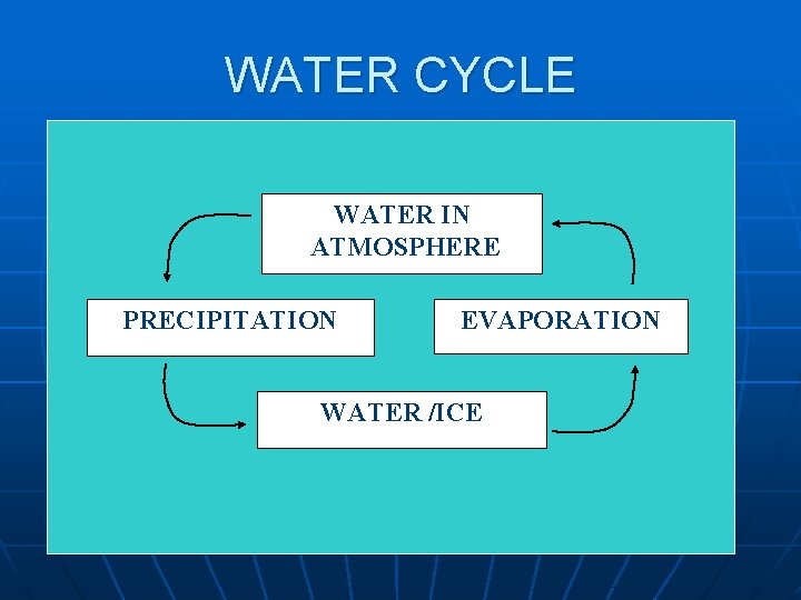 WATER CYCLE WATER IN ATMOSPHERE PRECIPITATION EVAPORATION WATER /ICE 