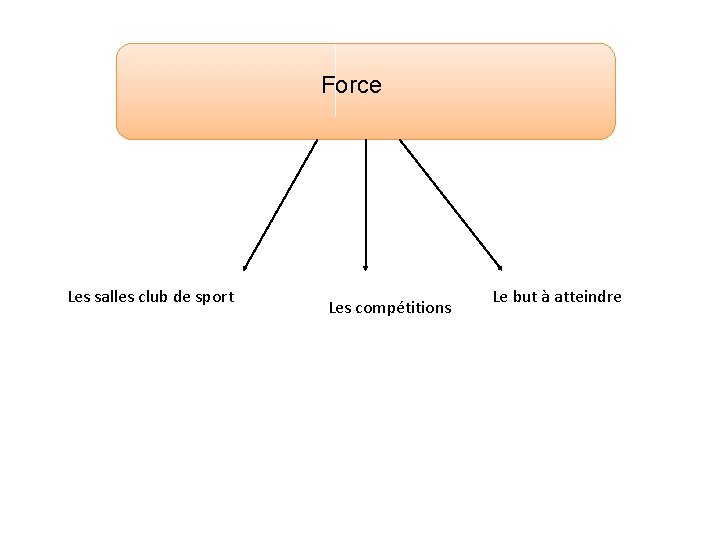 Force Les salles club de sport Les compétitions Le but à atteindre 