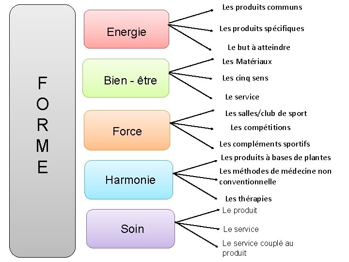 Les produits communs Energie Les produits spécifiques Le but à atteindre Les Matériaux F