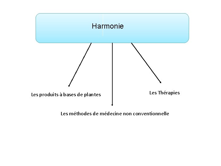 Harmonie Les produits à bases de plantes Les Thérapies Les méthodes de médecine non