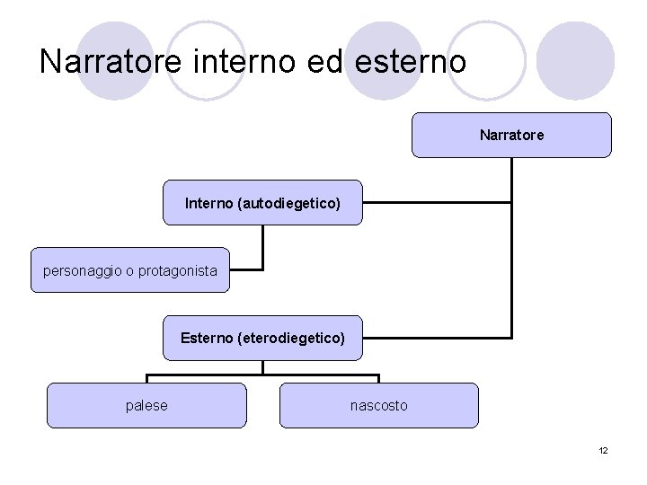 Narratore interno ed esterno Narratore Interno (autodiegetico) personaggio o protagonista Esterno (eterodiegetico) palese nascosto