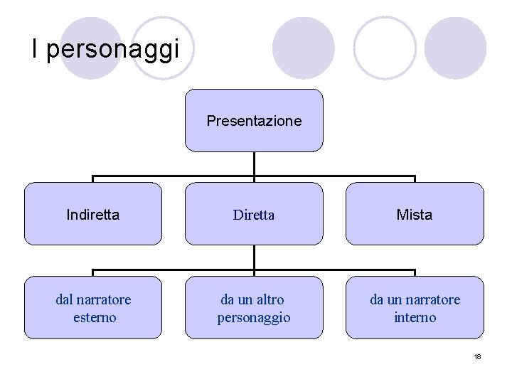 I personaggi Presentazione Indiretta Diretta Mista dal narratore esterno da un altro personaggio da