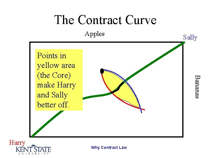 The Contract Curve Apples Harry Bananas Points in yellow area (the Core) make Harry