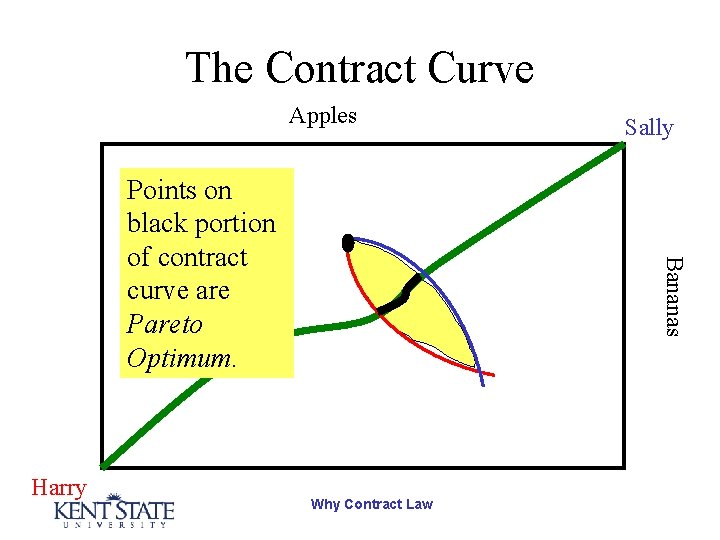 The Contract Curve Apples Harry Bananas Points on black portion of contract curve are