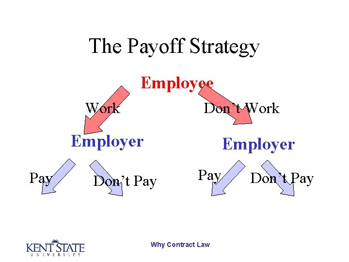 The Payoff Strategy Employee Work Don’t Work Employer Pay Employer Don’t Pay Why Contract