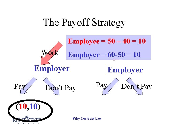 The Payoff Strategy Employee = 50 – 40 = 10 Work Employer. Don’t =