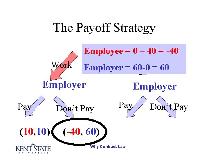 The Payoff Strategy Employee = 0 – 40 = -40 Work Employer. Don’t =