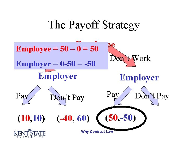The Payoff Strategy Employee = 50 – 0 = 50 Work Employer = 0
