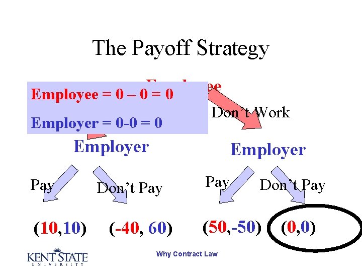 The Payoff Strategy Employee = 0 – 0 = 0 Work Employer = 0