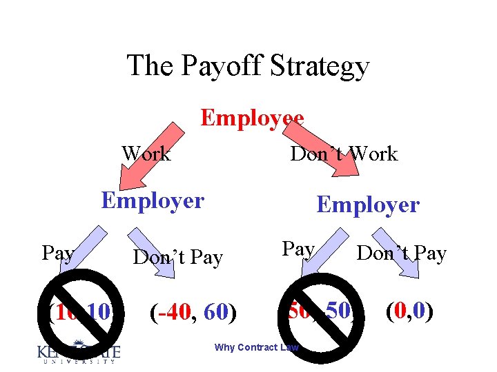 The Payoff Strategy Employee Work Don’t Work Employer Pay (10, 10) Employer Don’t Pay