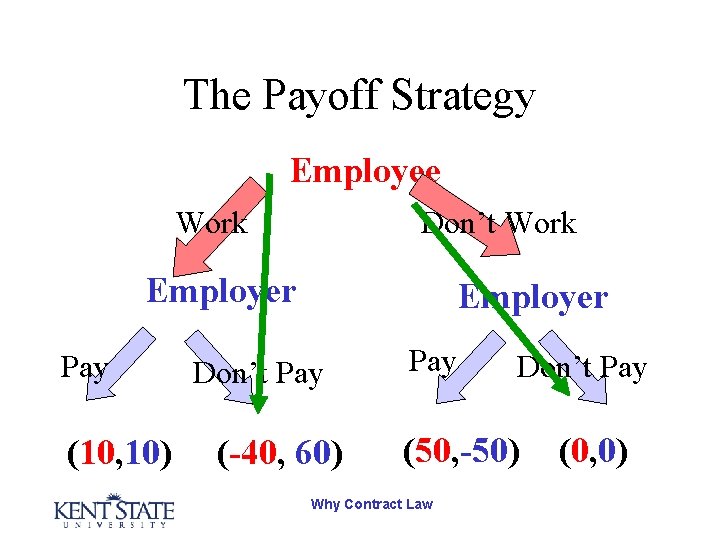 The Payoff Strategy Employee Work Don’t Work Employer Pay (10, 10) Employer Don’t Pay