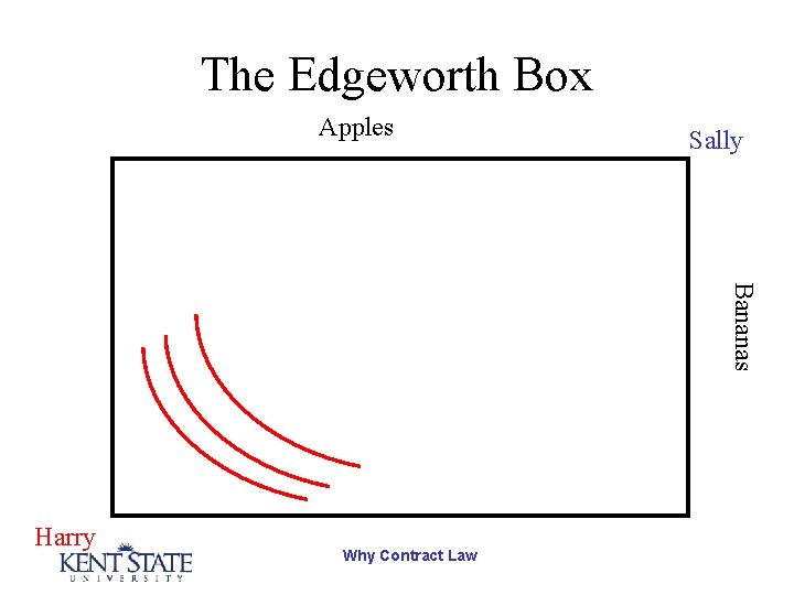 The Edgeworth Box Apples Sally Bananas Harry Why Contract Law 