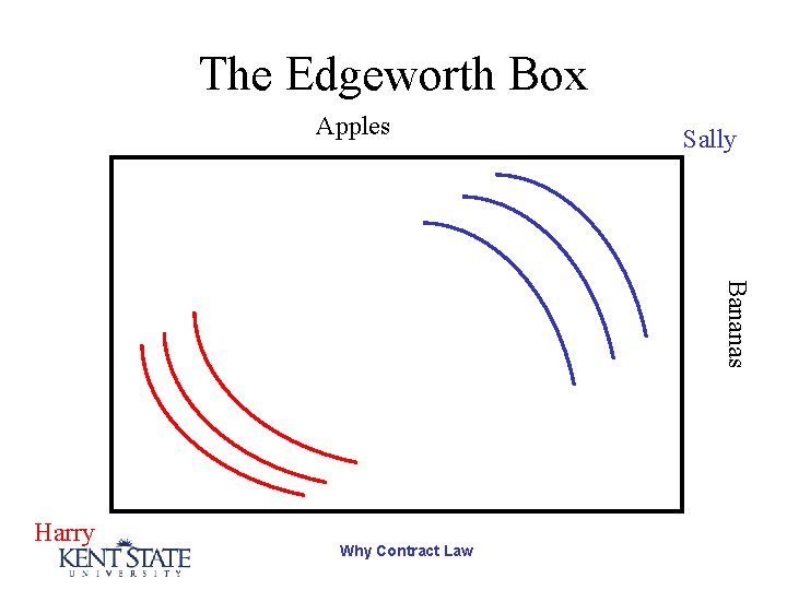 The Edgeworth Box Apples Sally Bananas Harry Why Contract Law 