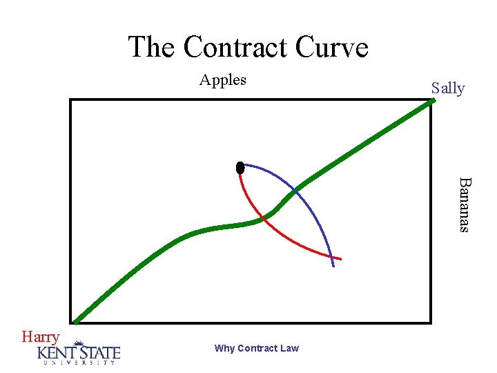 The Contract Curve Apples Sally Bananas Harry Why Contract Law 