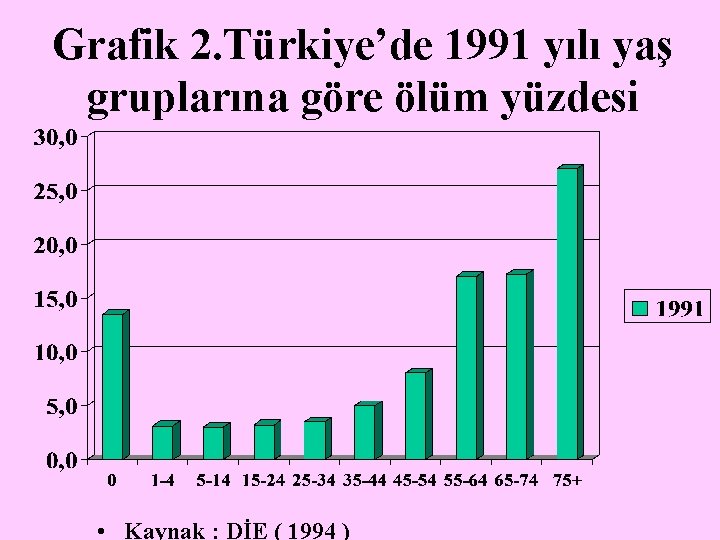 Grafik 2. Türkiye’de 1991 yılı yaş gruplarına göre ölüm yüzdesi • Kaynak : DİE
