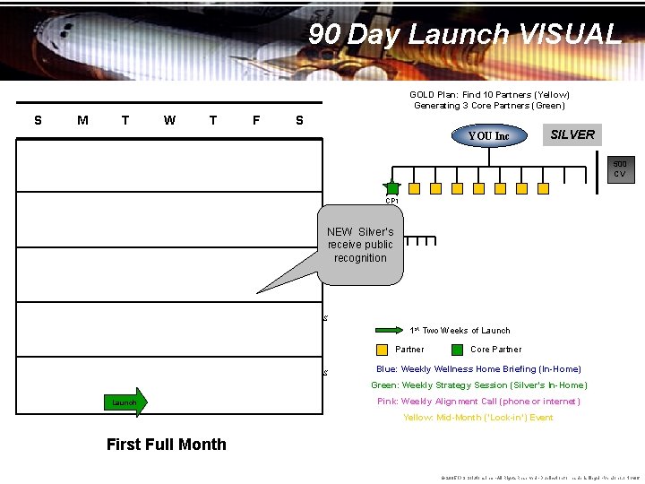 90 Day Launch VISUAL GOLD Plan: Find 10 Partners (Yellow) Generating 3 Core Partners