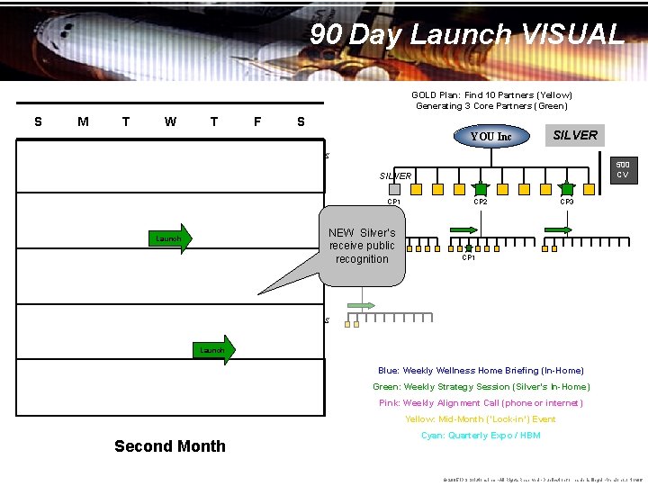 90 Day Launch VISUAL GOLD Plan: Find 10 Partners (Yellow) Generating 3 Core Partners