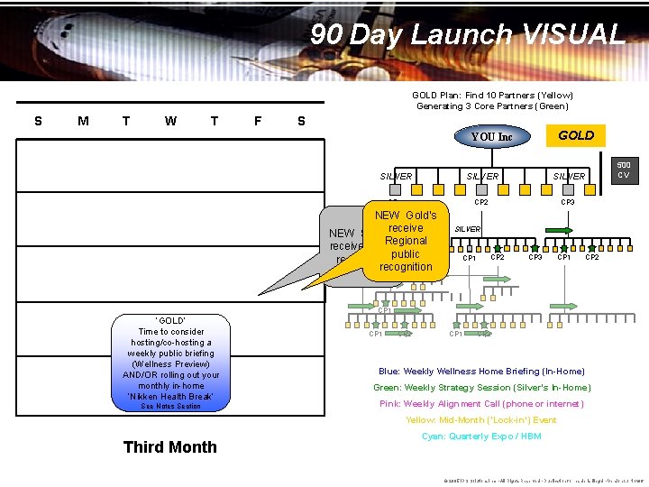 90 Day Launch VISUAL GOLD Plan: Find 10 Partners (Yellow) Generating 3 Core Partners