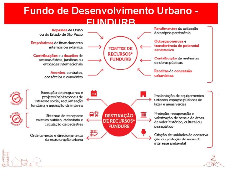 Fundo de Desenvolvimento Urbano FUNDURB 