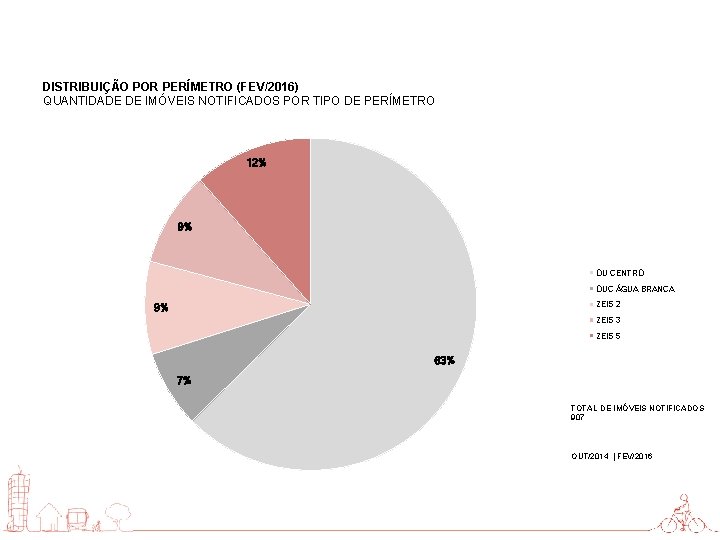 DISTRIBUIÇÃO POR PERÍMETRO (FEV/2016) QUANTIDADE DE IMÓVEIS NOTIFICADOS POR TIPO DE PERÍMETRO 12% 9%