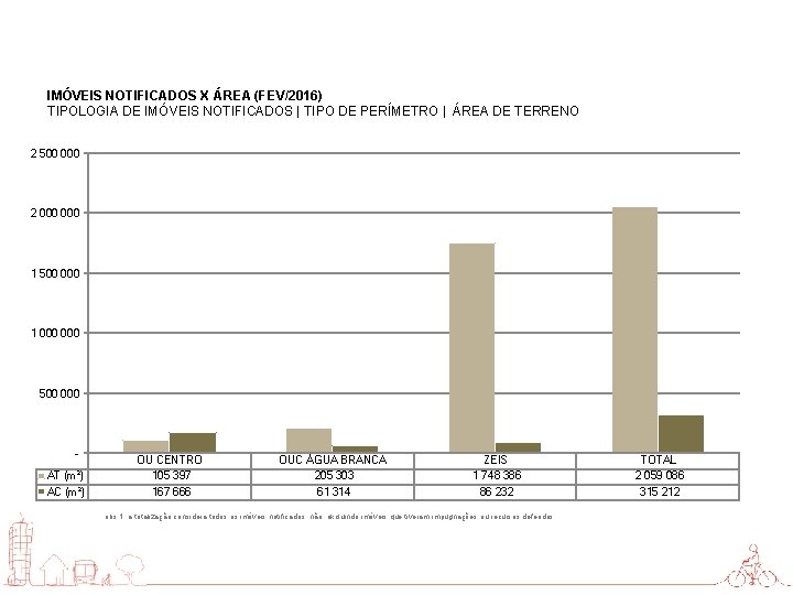 IMÓVEIS NOTIFICADOS X ÁREA (FEV/2016) TIPOLOGIA DE IMÓVEIS NOTIFICADOS | TIPO DE PERÍMETRO |