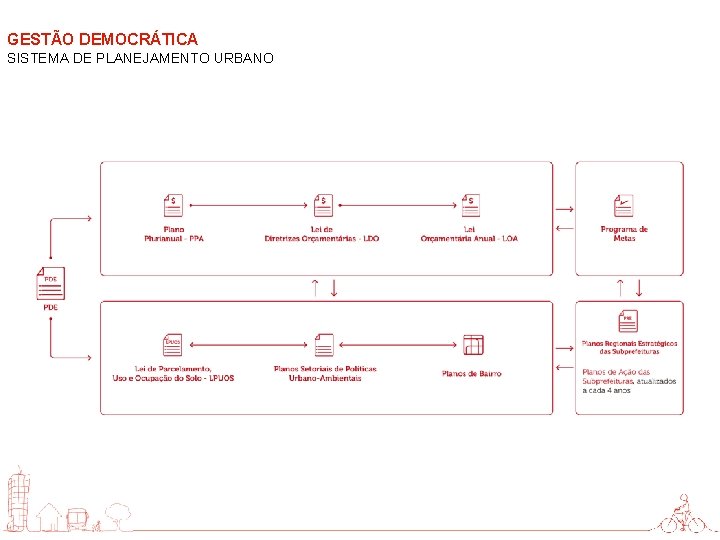 GESTÃO DEMOCRÁTICA SISTEMA DE PLANEJAMENTO URBANO 