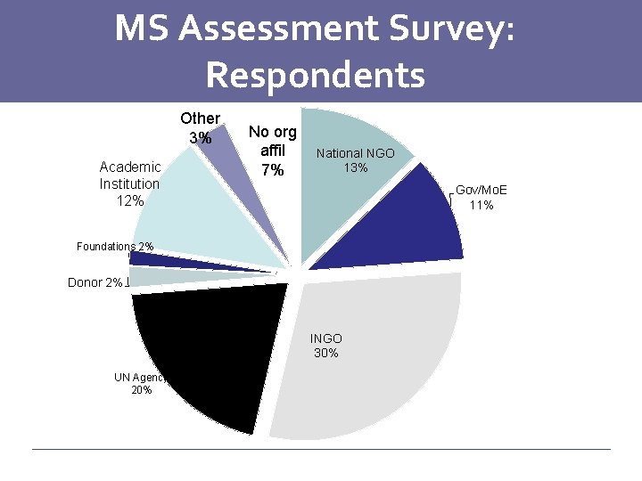 MS Assessment Survey: Respondents Other 3% Academic Institution 12% No org affil 7% National