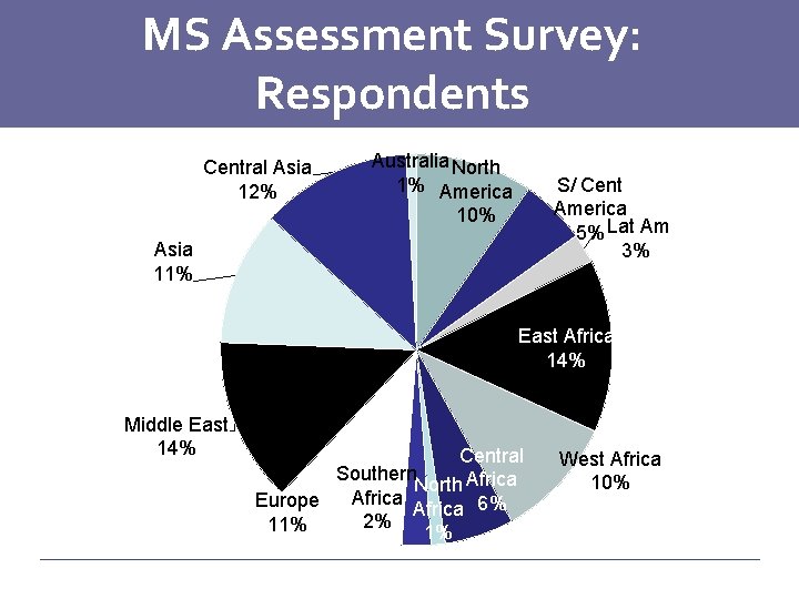 MS Assessment Survey: Respondents Central Asia 12% Australia North 1% America S/ Cent America