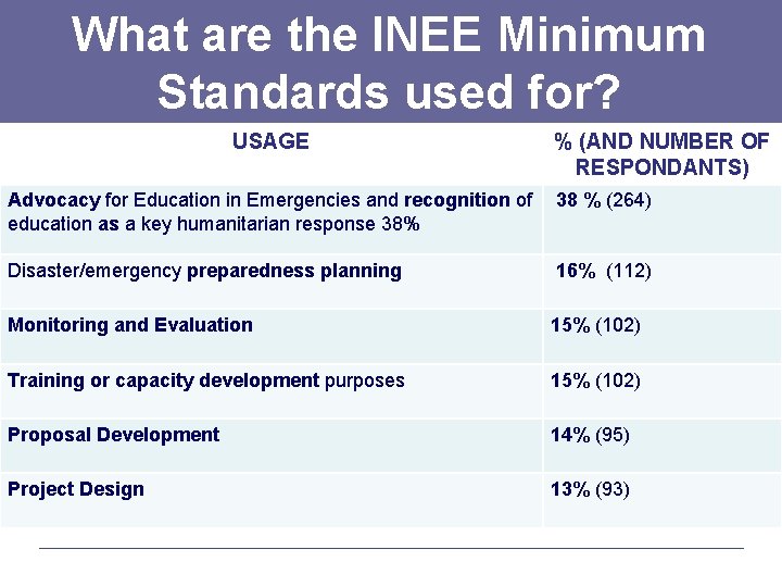 What are the INEE Minimum Standards used for? USAGE % (AND NUMBER OF RESPONDANTS)