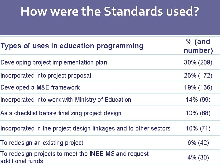 How were the Standards used? Types of uses in education programming % (and number)