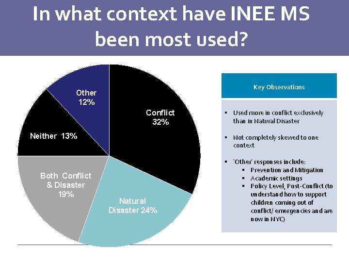 In what context have INEE MS been most used? Key Observations Other 12% Conflict