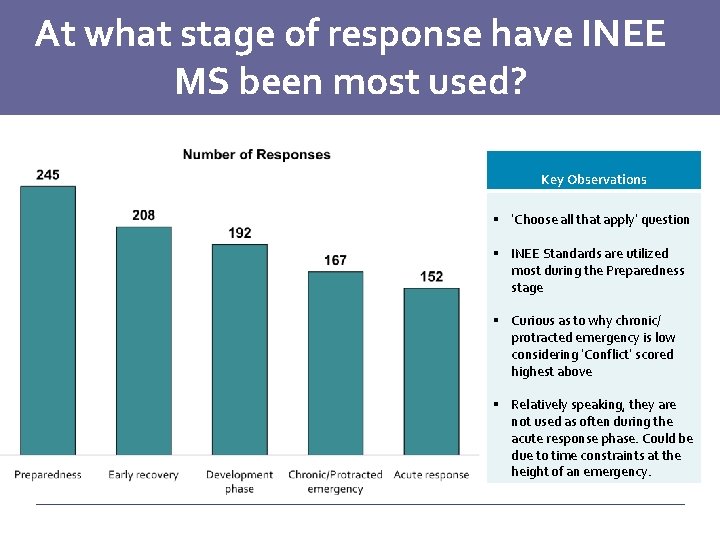 At what stage of response have INEE MS been most used? Key Observations §