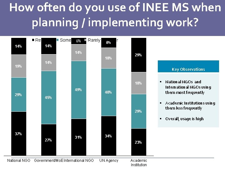 How often do you use of INEE MS when planning / implementing work? Regularly