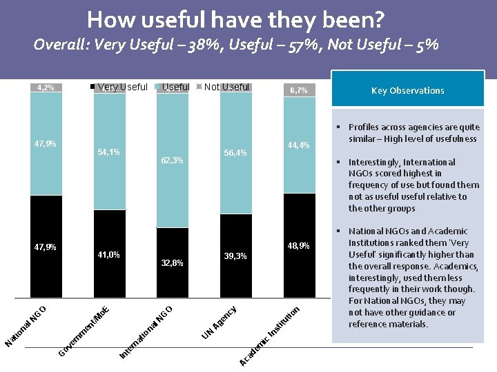 How useful have they been? Overall: Very Useful – 38%, Useful – 57%, Not