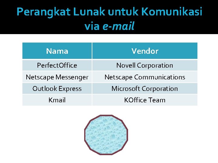 Perangkat Lunak untuk Komunikasi via e-mail Nama Vendor Perfect. Office Novell Corporation Netscape Messenger
