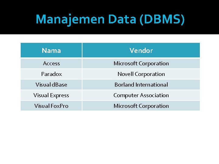 Manajemen Data (DBMS) Nama Vendor Access Microsoft Corporation Paradox Novell Corporation Visual d. Base