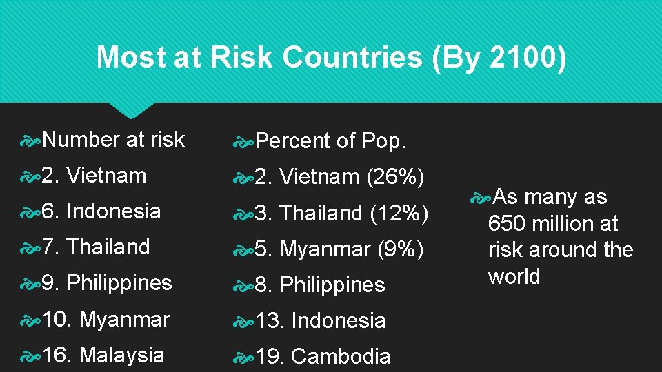 Most at Risk Countries (By 2100) Number at risk Percent of Pop. 2. Vietnam