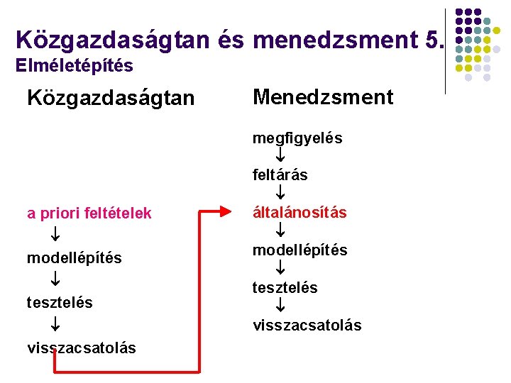 Közgazdaságtan és menedzsment 5. Elméletépítés Közgazdaságtan a priori feltételek modellépítés tesztelés visszacsatolás Menedzsment megfigyelés