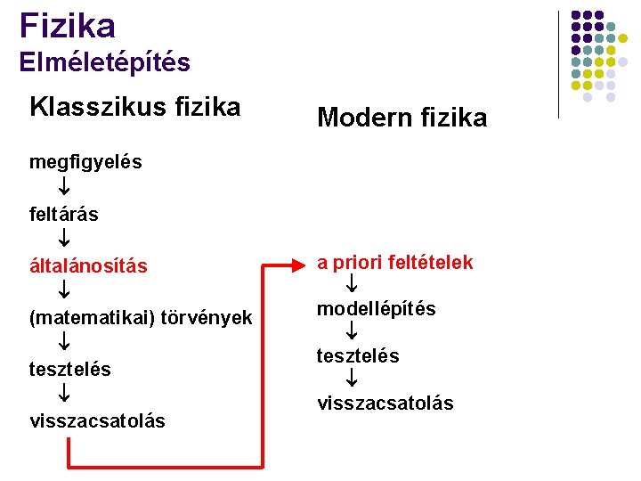 Fizika Elméletépítés Klasszikus fizika megfigyelés feltárás általánosítás (matematikai) törvények tesztelés visszacsatolás Modern fizika a