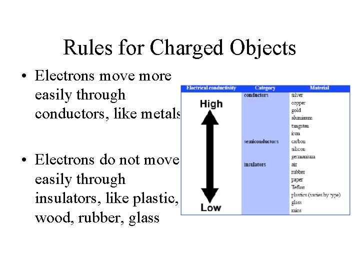 Rules for Charged Objects • Electrons move more easily through conductors, like metals •