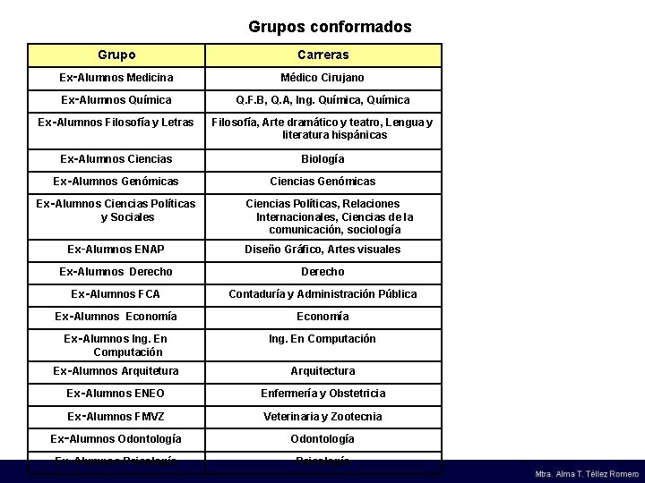 Grupos conformados Grupo Carreras Ex‑Alumnos Medicina Médico Cirujano Ex‑Alumnos Química Q. F. B, Q.