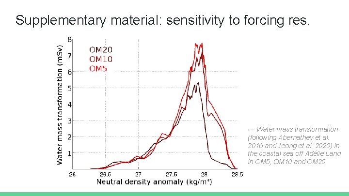 Supplementary material: sensitivity to forcing res. ← Water mass transformation (following Abernathey et al.