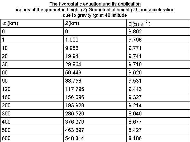 The hydrostatic equation and its application Values of the geometric height (Z) Geopotential height