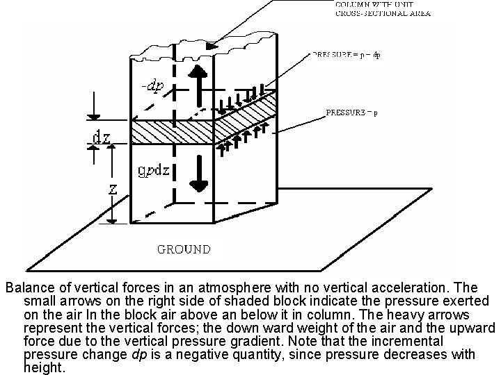 Balance of vertical forces in an atmosphere with no vertical acceleration. The small arrows