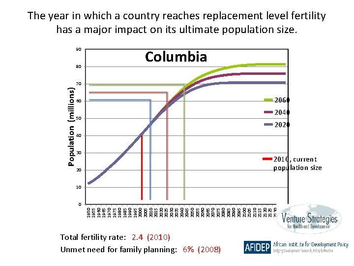 The year in which a country reaches replacement level fertility has a major impact