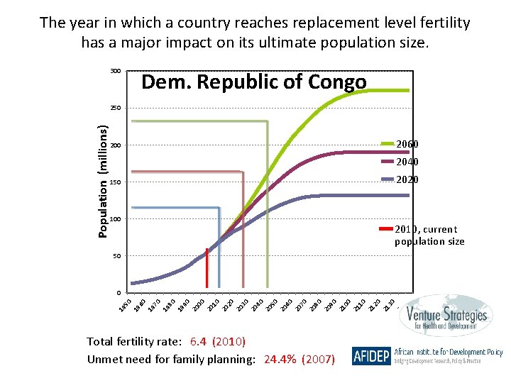 The year in which a country reaches replacement level fertility has a major impact