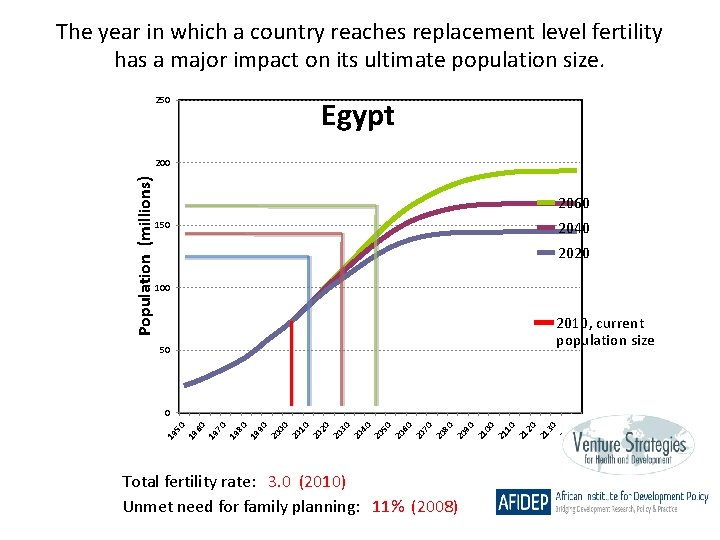 The year in which a country reaches replacement level fertility has a major impact