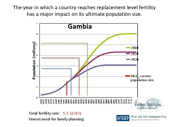The year in which a country reaches replacement level fertility has a major impact