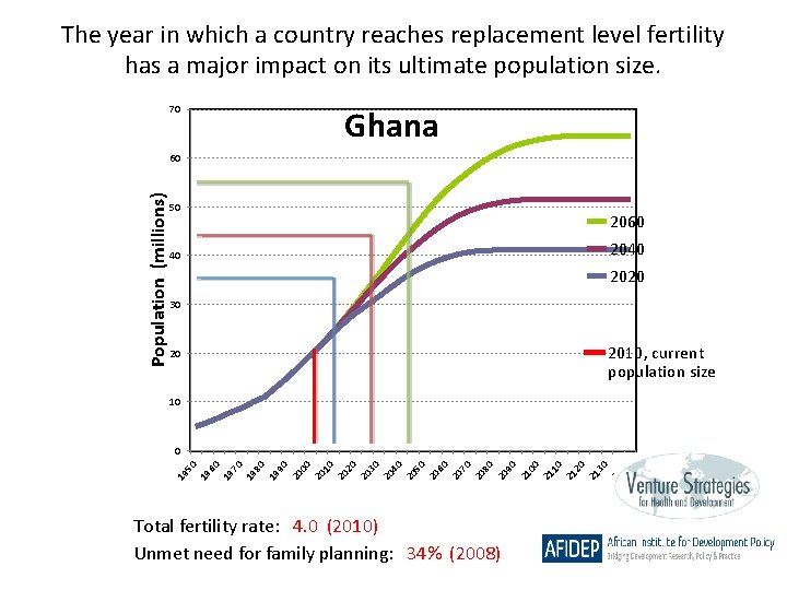 The year in which a country reaches replacement level fertility has a major impact