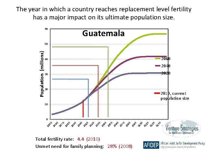 The year in which a country reaches replacement level fertility has a major impact